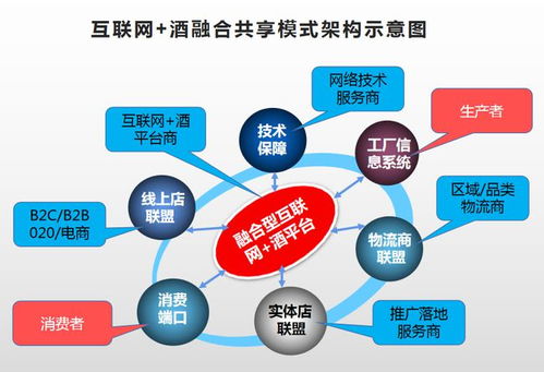 互聯網賣酒，何種模式才是未來之道？