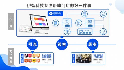 伊智科技賦能美容美發門店 互聯網拼團營銷如何實現拓客與老帶新